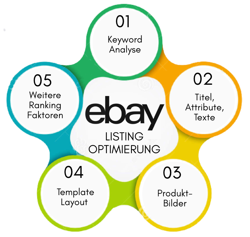 ebay Angebots-Optimierung